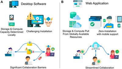 Moving beyond the desktop: prospects for practical bioimage analysis via the web